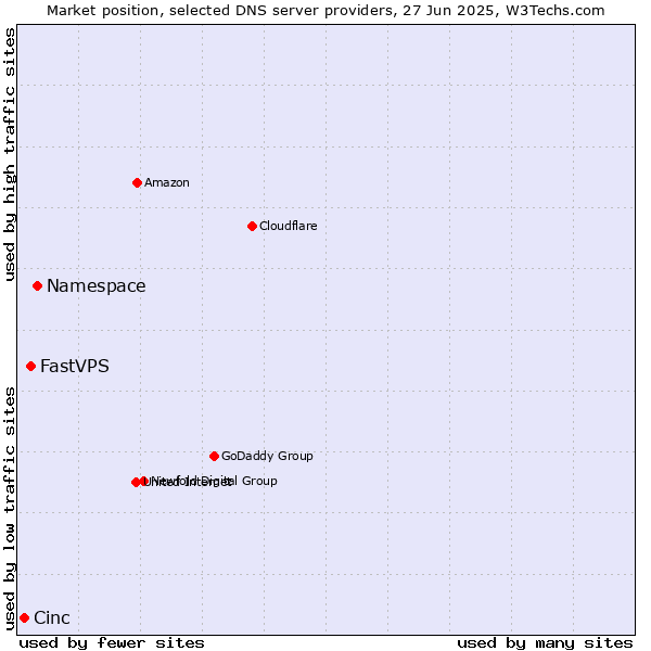 Market position of Namespace vs. FastVPS vs. Cinc
