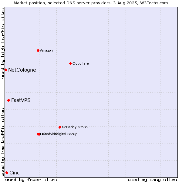 Market position of FastVPS vs. Cinc vs. NetCologne