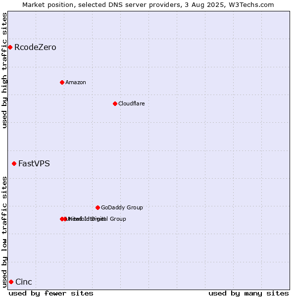 Market position of FastVPS vs. Cinc vs. RcodeZero