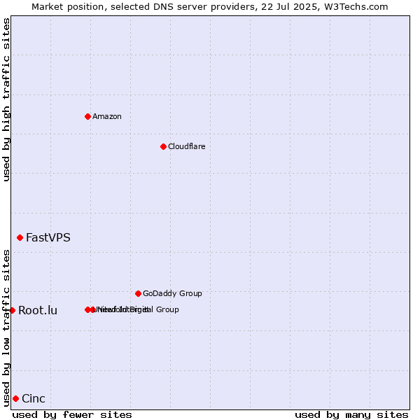 Market position of FastVPS vs. Cinc vs. Root.lu