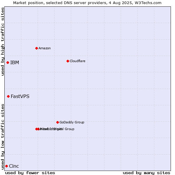 Market position of FastVPS vs. IBM vs. Cinc