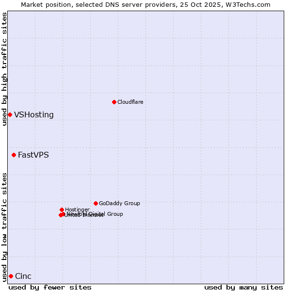 Market position of FastVPS vs. Cinc vs. VSHosting