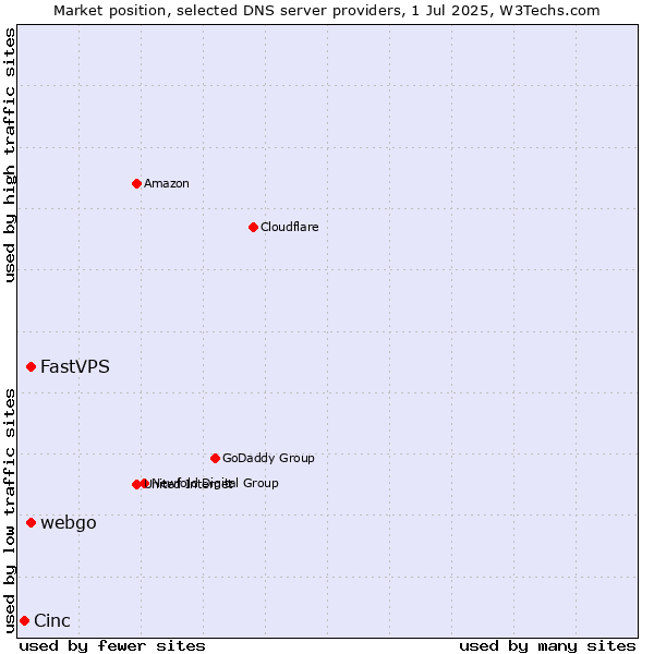 Market position of FastVPS vs. webgo vs. Cinc