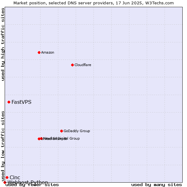 Market position of FastVPS vs. Cinc vs. Webhost Python