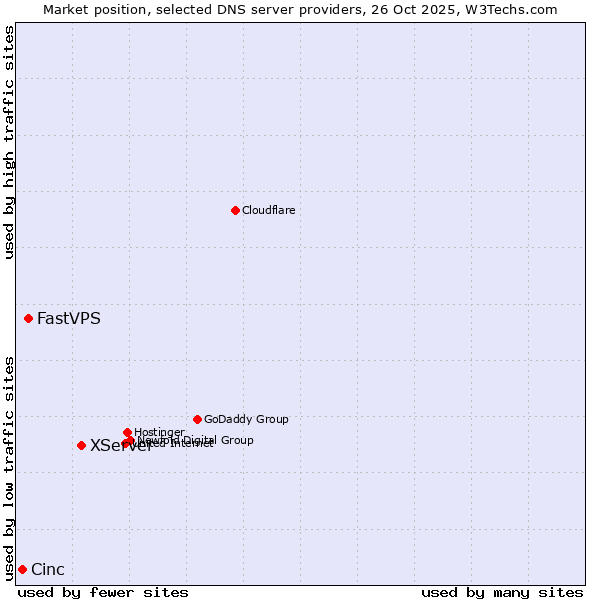 Market position of XServer vs. FastVPS vs. Cinc