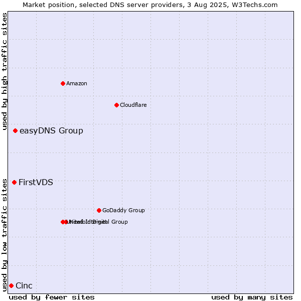 Market position of easyDNS Group vs. FirstVDS vs. Cinc