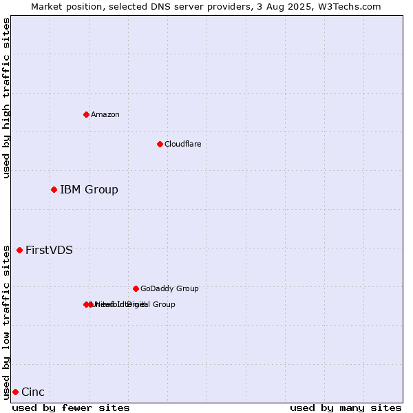 Market position of IBM Group vs. FirstVDS vs. Cinc