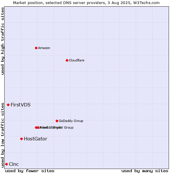 Market position of HostGator vs. FirstVDS vs. Cinc