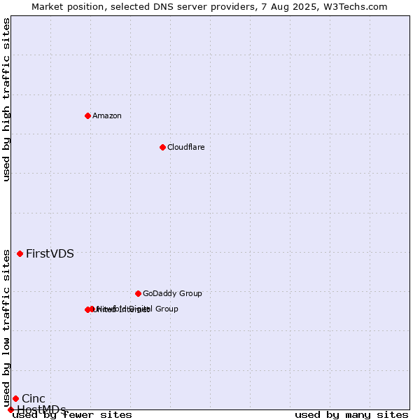 Market position of FirstVDS vs. Cinc vs. HostMDs
