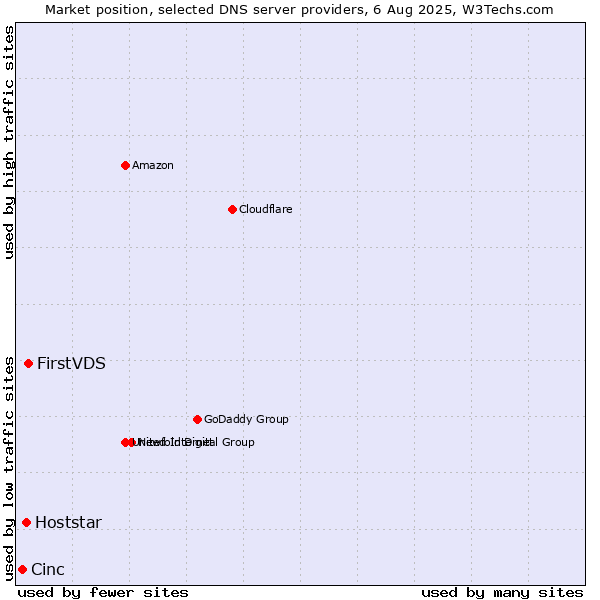 Market position of FirstVDS vs. Hoststar vs. Cinc