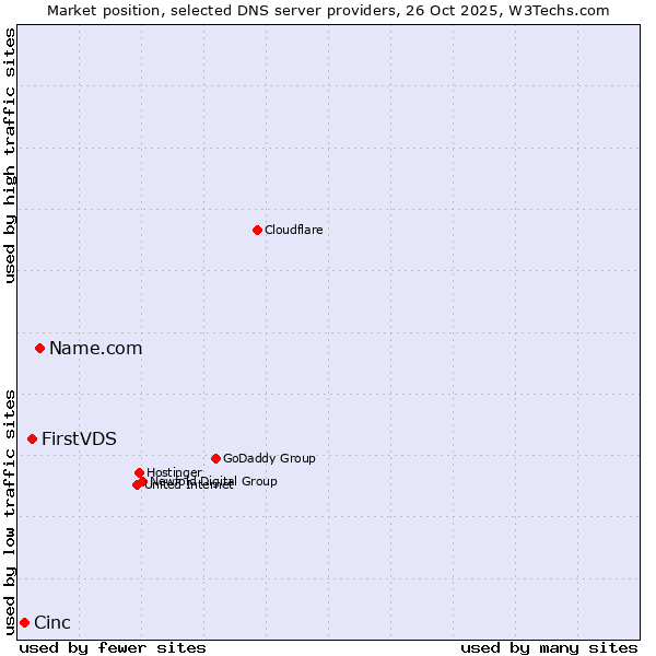 Market position of Name.com vs. FirstVDS vs. Cinc