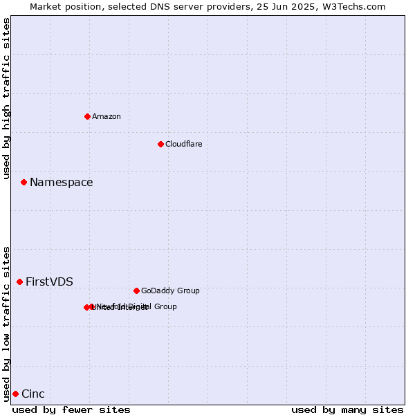 Market position of Namespace vs. FirstVDS vs. Cinc