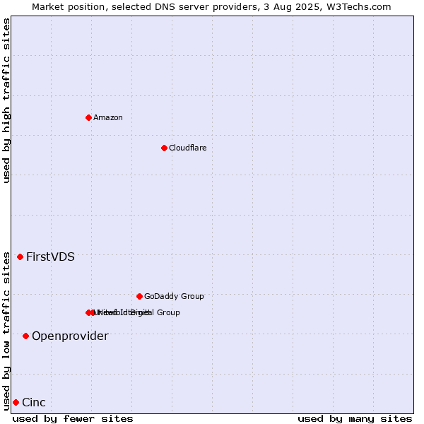 Market position of Openprovider vs. FirstVDS vs. Cinc