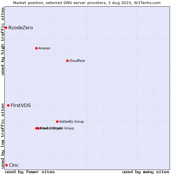 Market position of FirstVDS vs. Cinc vs. RcodeZero