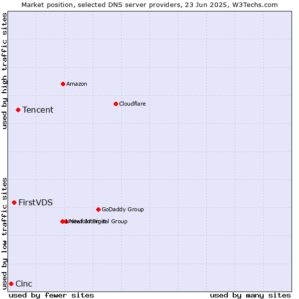 Market position of Tencent vs. FirstVDS vs. Cinc