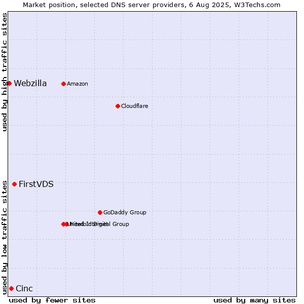 Market position of FirstVDS vs. Cinc vs. Webzilla