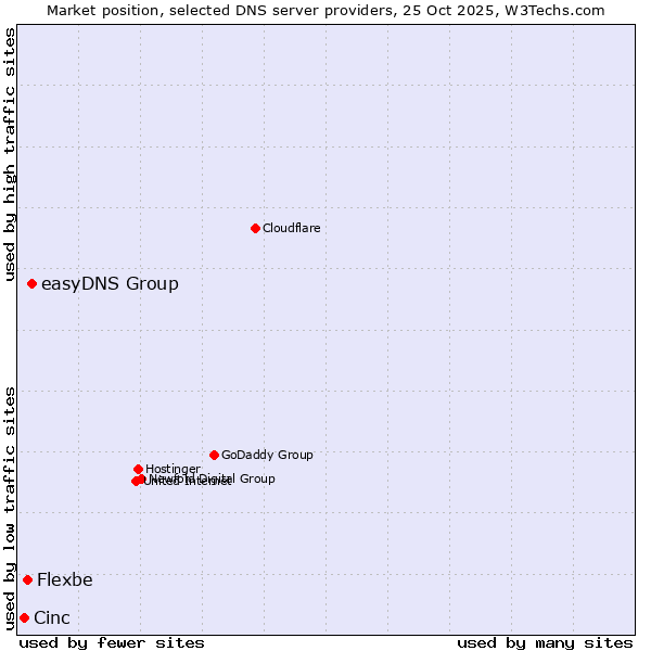Market position of easyDNS Group vs. Flexbe vs. Cinc