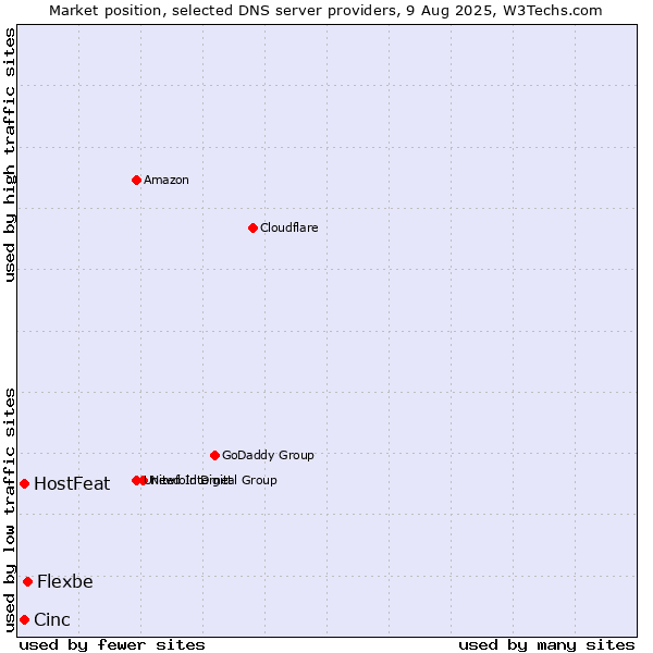 Market position of Flexbe vs. HostFeat vs. Cinc
