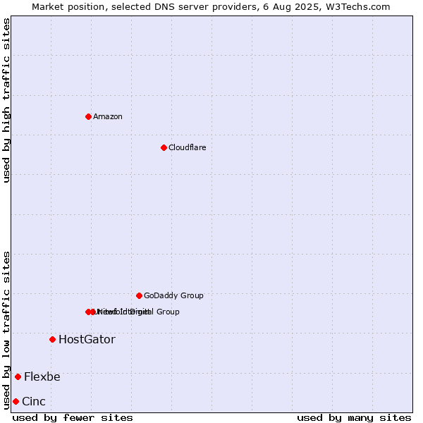 Market position of HostGator vs. Flexbe vs. Cinc