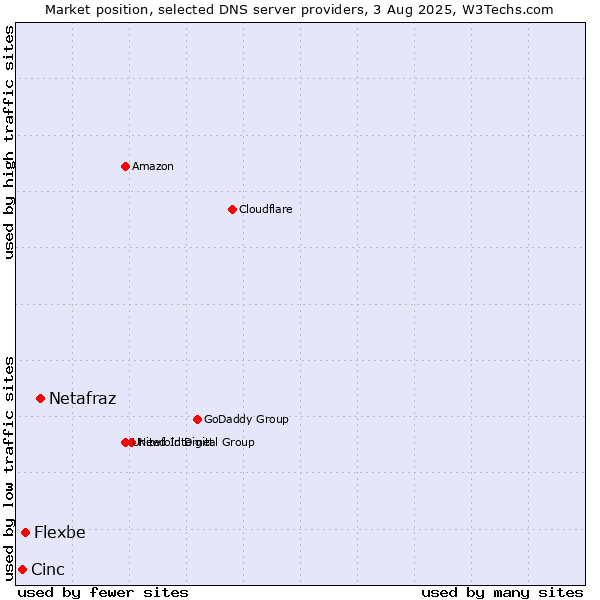 Market position of Netafraz vs. Flexbe vs. Cinc