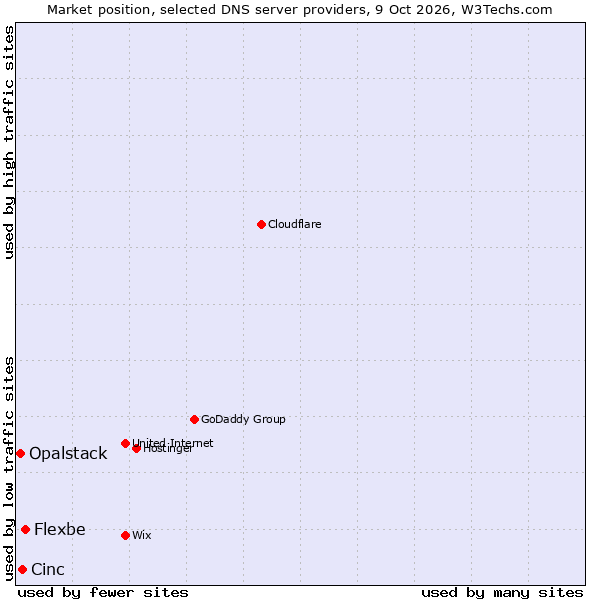 Market position of Flexbe vs. Cinc vs. Opalstack