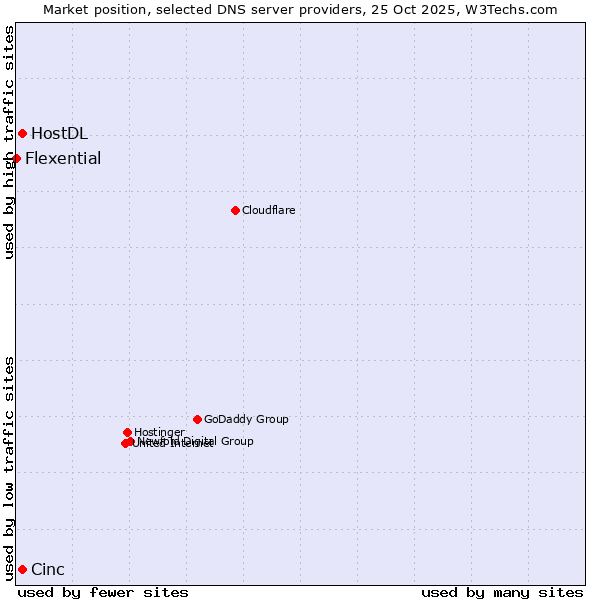 Market position of Cinc vs. HostDL vs. Flexential