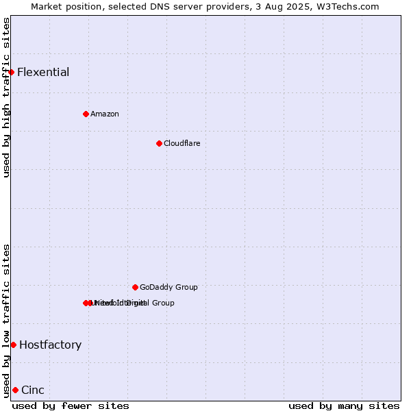 Market position of Cinc vs. Hostfactory vs. Flexential