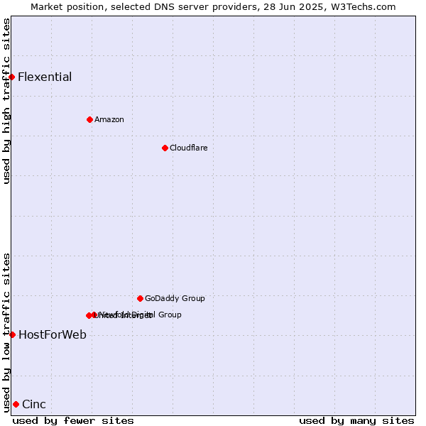 Market position of Cinc vs. HostForWeb vs. Flexential