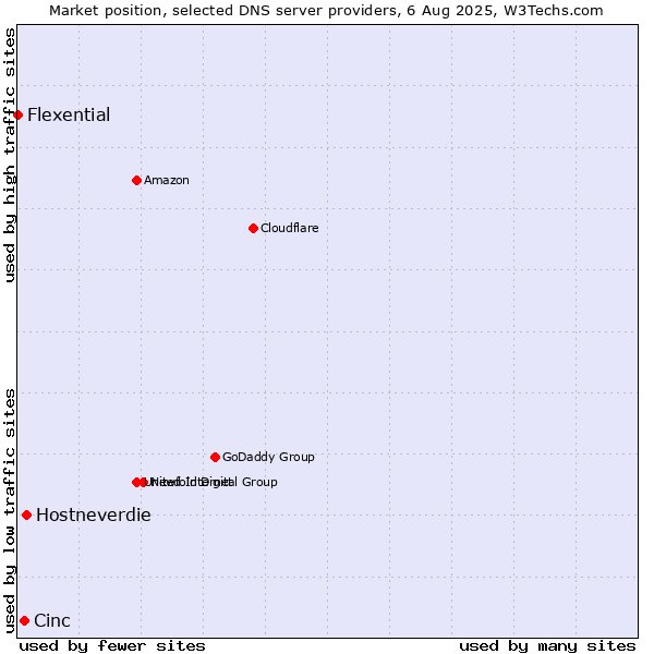 Market position of Hostneverdie vs. Cinc vs. Flexential