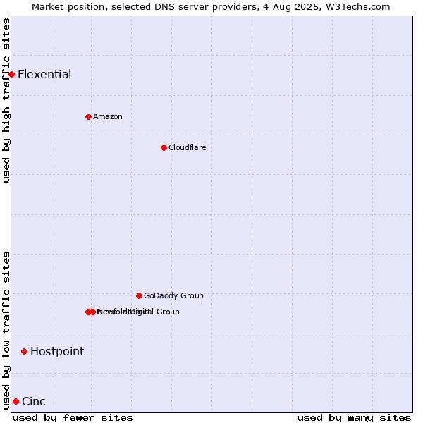 Market position of Hostpoint vs. Cinc vs. Flexential