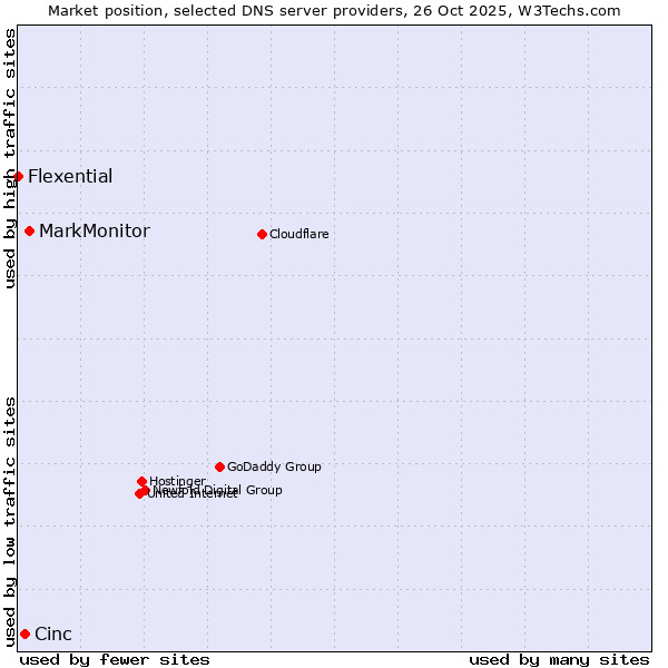 Market position of MarkMonitor vs. Cinc vs. Flexential