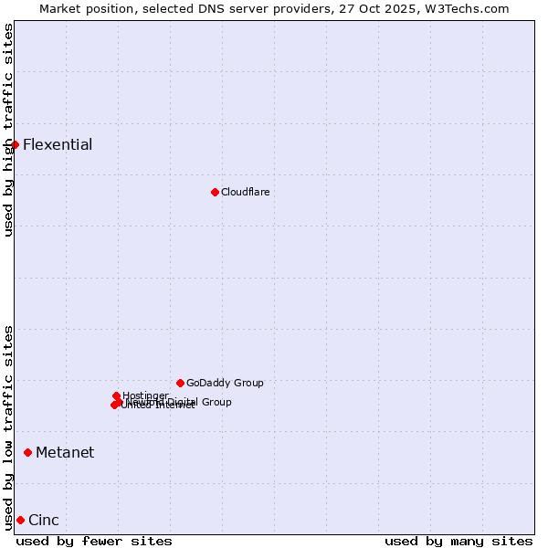 Market position of Metanet vs. Cinc vs. Flexential