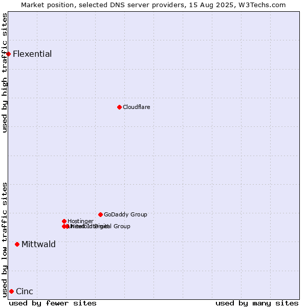 Market position of Mittwald vs. Cinc vs. Flexential