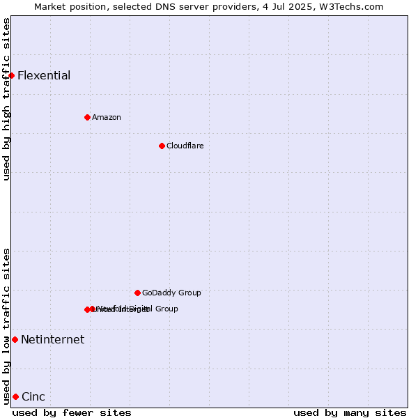 Market position of Cinc vs. Netinternet vs. Flexential