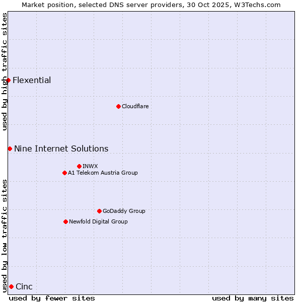 Market position of Cinc vs. Nine Internet Solutions vs. Flexential