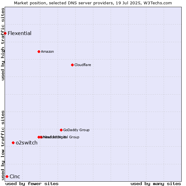 Market position of o2switch vs. Cinc vs. Flexential