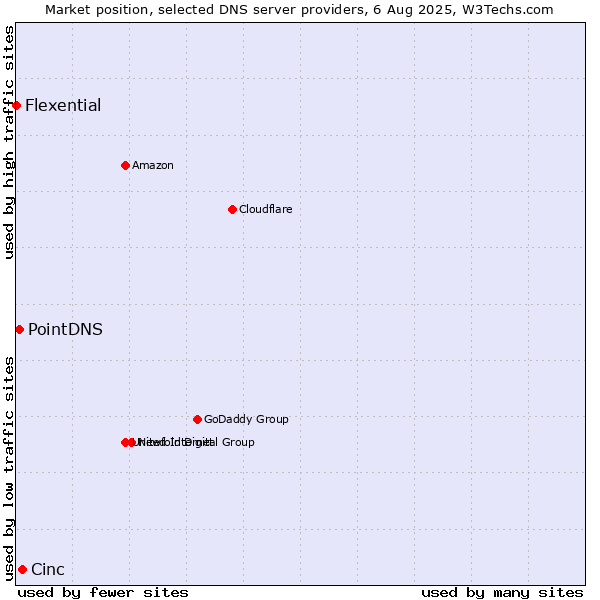 Market position of Cinc vs. PointDNS vs. Flexential
