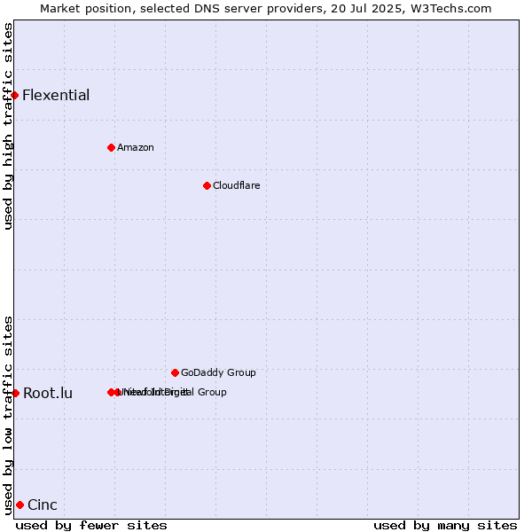 Market position of Cinc vs. Root.lu vs. Flexential