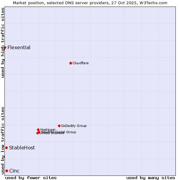 Market position of Cinc vs. StableHost vs. Flexential