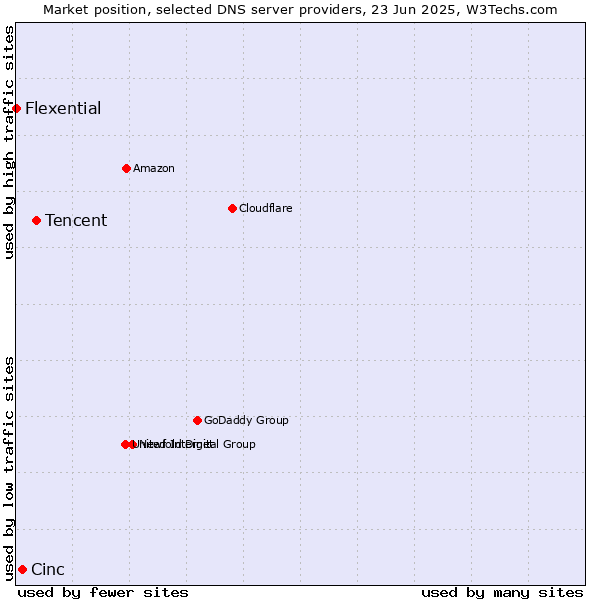 Market position of Tencent vs. Cinc vs. Flexential