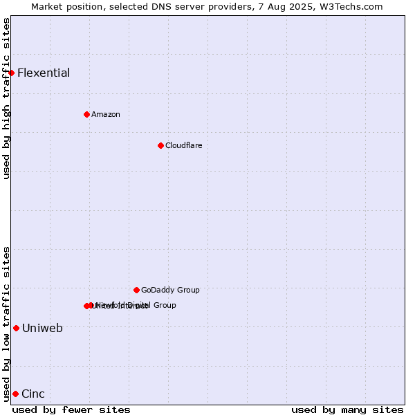 Market position of Uniweb vs. Cinc vs. Flexential