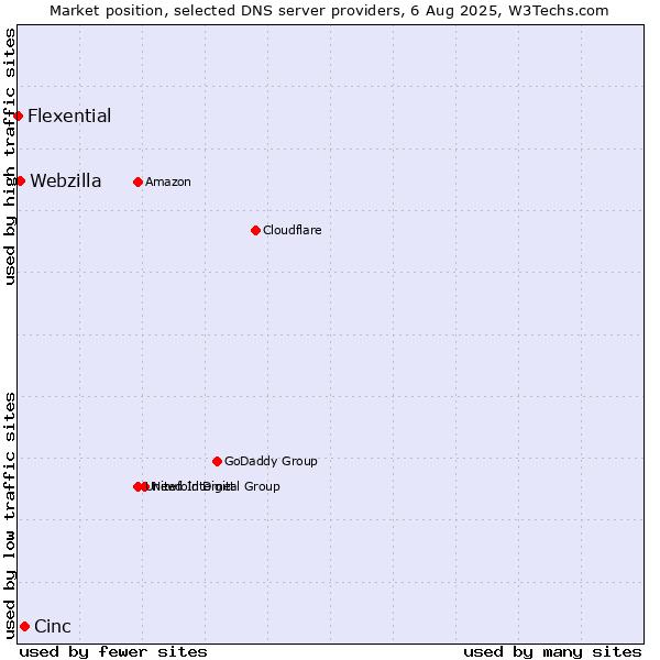 Market position of Cinc vs. Webzilla vs. Flexential