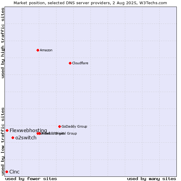 Market position of o2switch vs. Flexwebhosting vs. Cinc