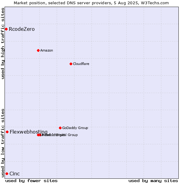 Market position of Flexwebhosting vs. Cinc vs. RcodeZero
