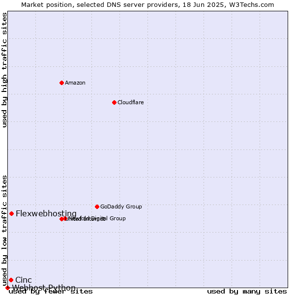 Market position of Flexwebhosting vs. Cinc vs. Webhost Python