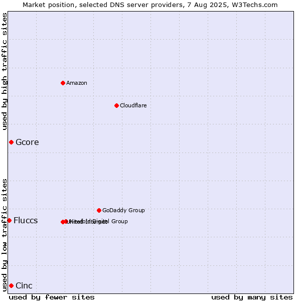 Market position of Cinc vs. Gcore vs. Fluccs