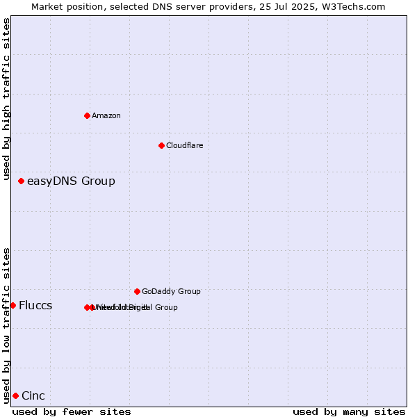 Market position of easyDNS Group vs. Cinc vs. Fluccs