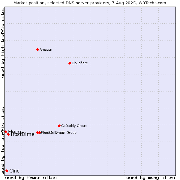 Market position of HostDime vs. Cinc vs. Fluccs