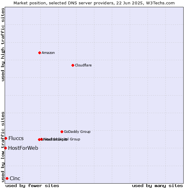 Market position of Cinc vs. Fluccs vs. HostForWeb