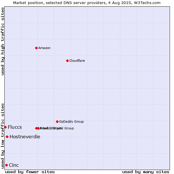 Market position of Hostneverdie vs. Cinc vs. Fluccs